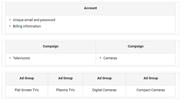 An example of a great AdWords account structure An example of a great AdWords account structure
