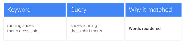New Exact Match-Reordering keywords example New Exact Match-Reordering keywords example
