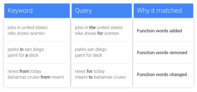New Exact Match-Rewording keywords and ignoring function words example New Exact Match-Rewording keywords and ignoring function words example