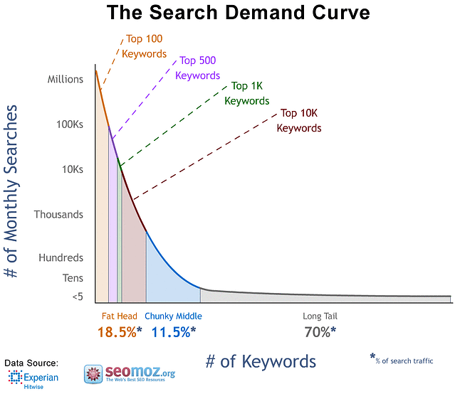 The search demand curve illustrating the search volume of long-tail keywords The search demand curve illustrating the search volume of long-tail keywords