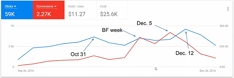 Monitor your KPIs throughout the holiday season to capitalize on new opportunities. Monitor your KPIs throughout the holiday season to capitalize on new opportunities.