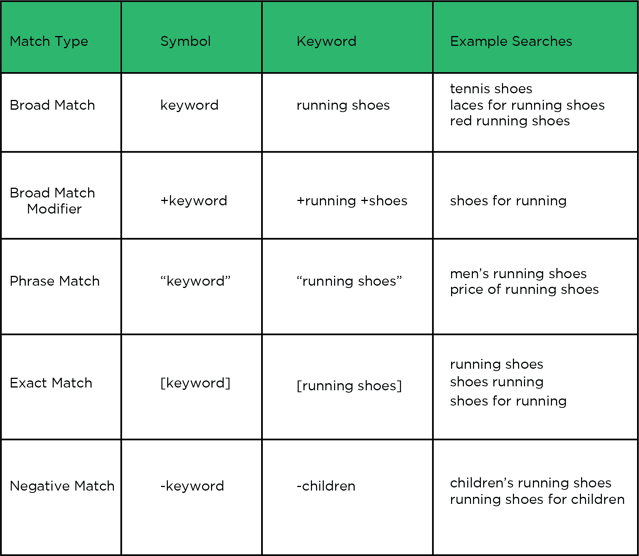 A breakdown of each keyword match type A breakdown of each keyword match type