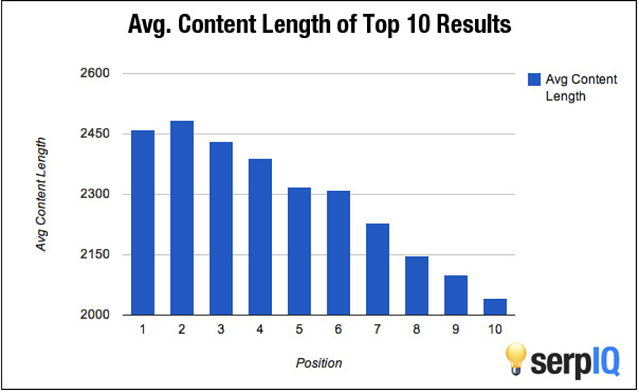 Average length of top ten results Average length of top ten results